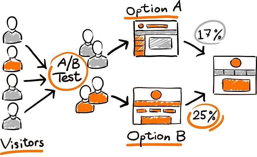 AB Testing Landing Page