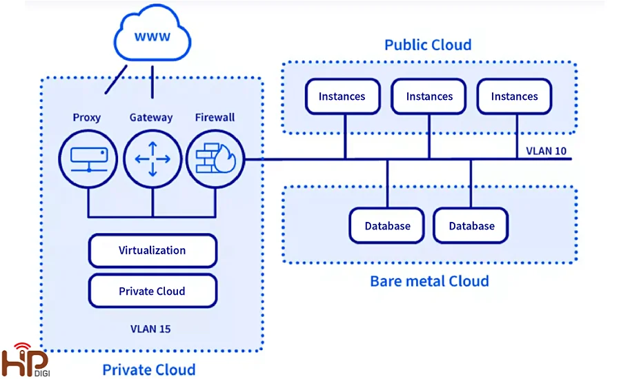 Blockchain Hosting