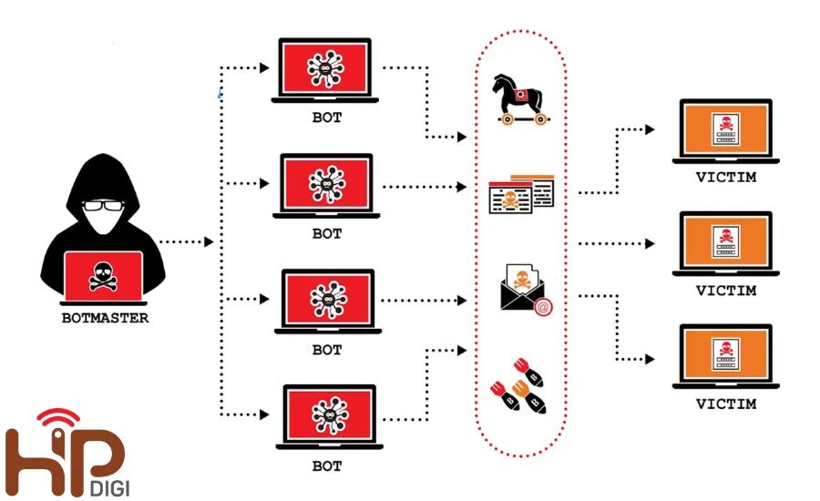 Botnets là gì?