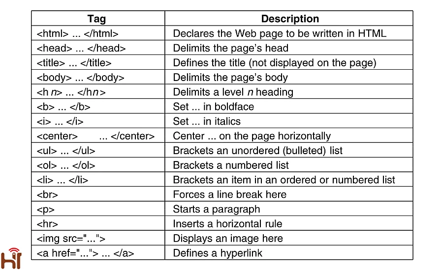 Các thẻ trong HTML