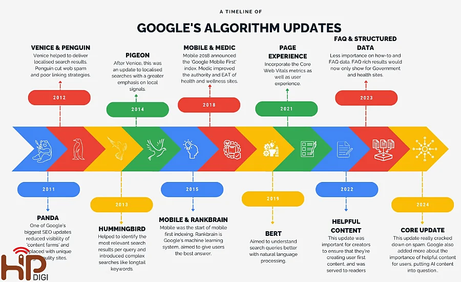 Những lần cập nhật thuật toán quan trọng của Google