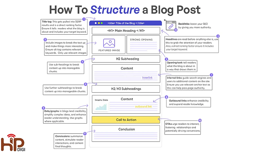 cấu trúc blog post