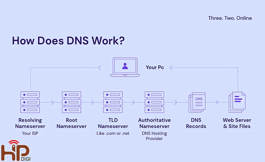 Cấu trúc DNS