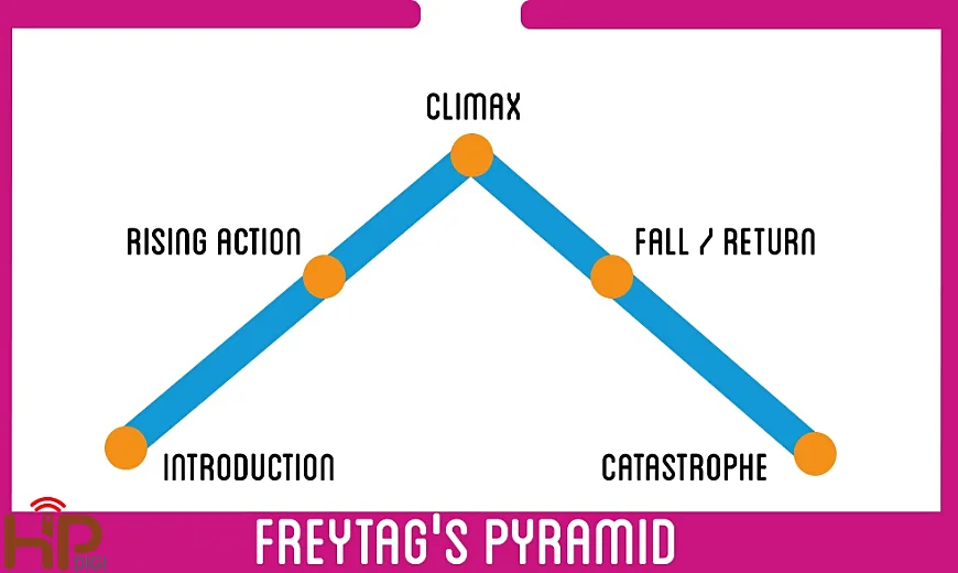 công thức viết content 5 step story framework