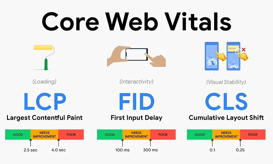 Core web vitals trong SEO