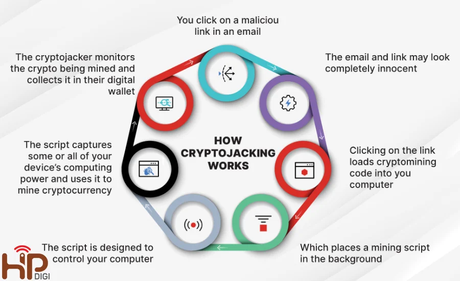 Malware có thể khiến máy tính bị lợi dụng để đào coin mà bạn không biết