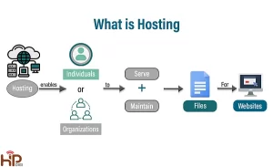 Hosting là gì