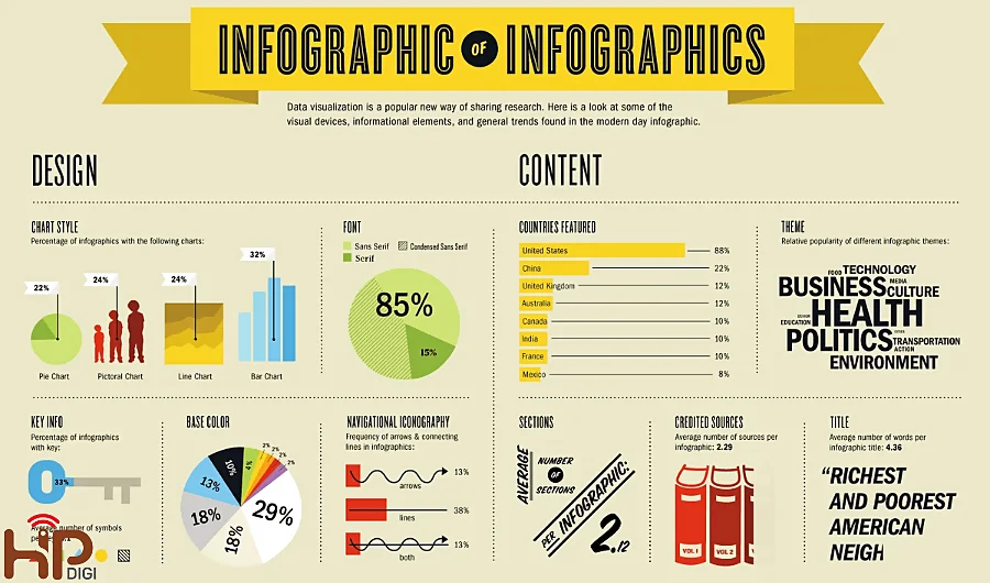 sử dụng Infographic trong Blog post