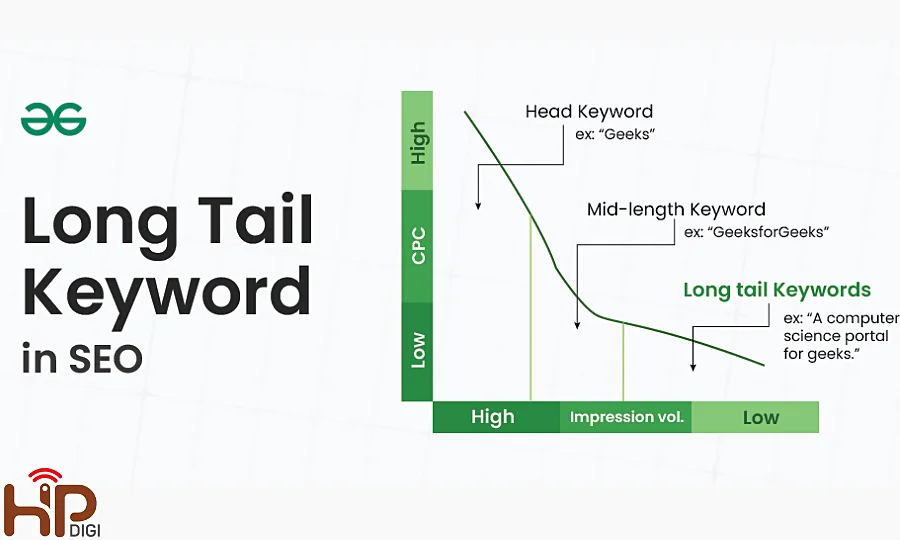 Long Tail Keyword giúp tối ưu khả năng tiếp cận khách hàng