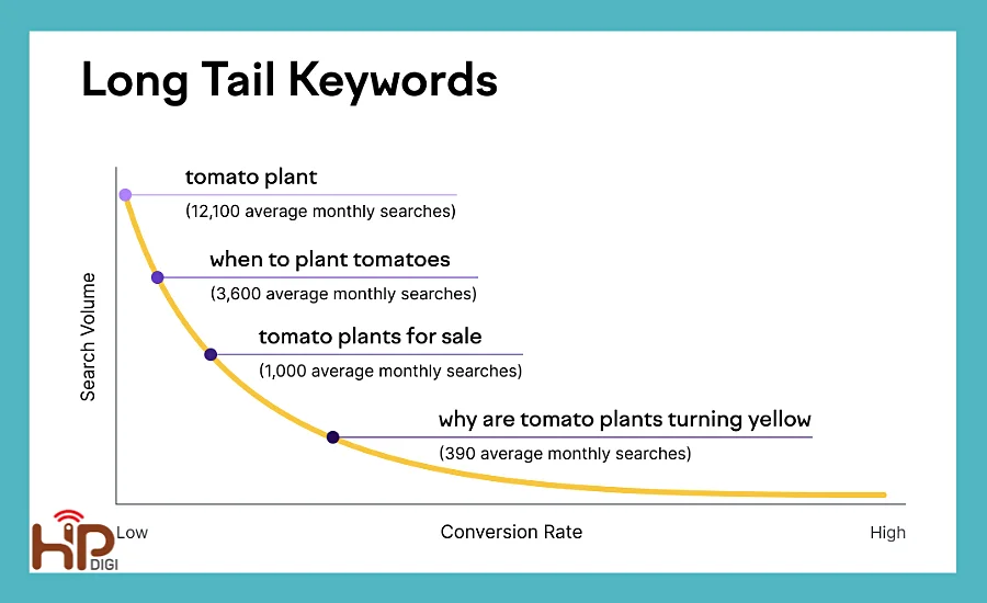 Tối ưu Long-tail Keyword đẩy mạnh khả năng chuyển đổi khi SEO website