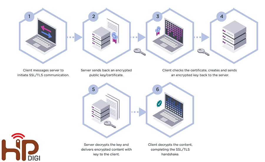 nhược điểm của SSL