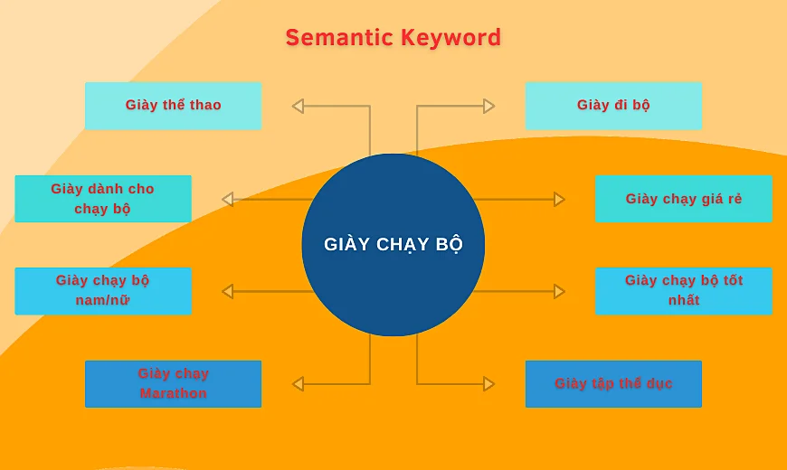 Semantic keyword trong bài viết chuẩn SEO