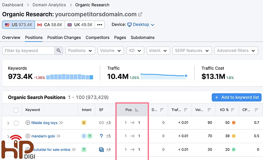 Các công cụ mạnh mẽ như Semrush, Ahrefs giúp theo dõi thứ hạng một cách hiệu quả