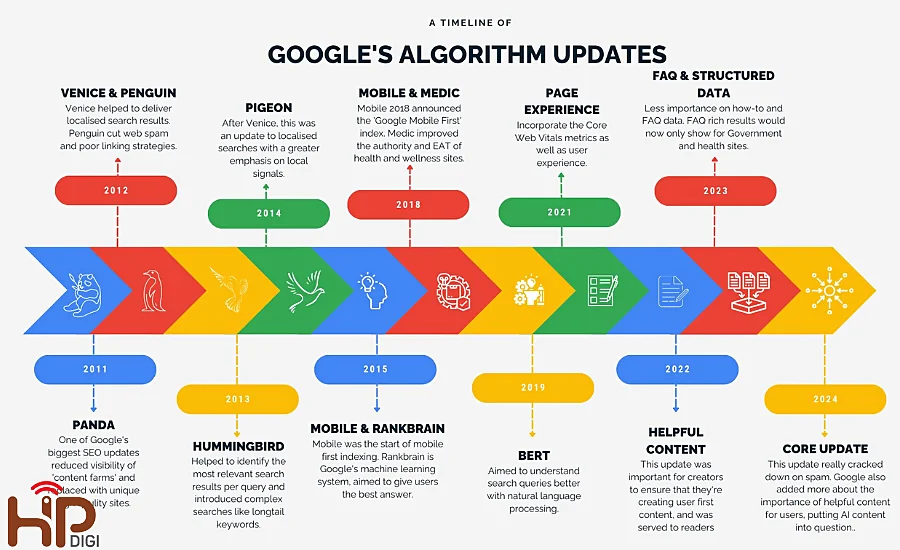 Các thuật toán và Updates của Google