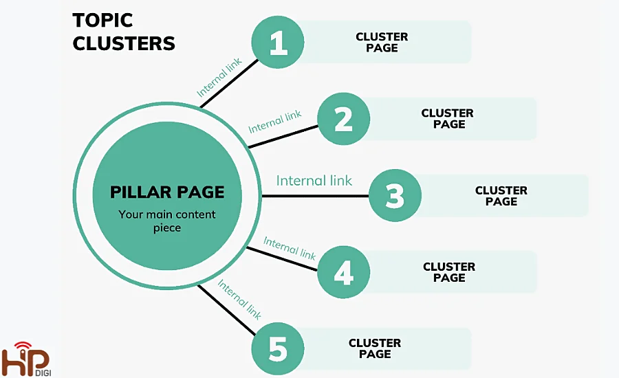 Xây dựng Internal Link theo cấu trúc Topic Cluster