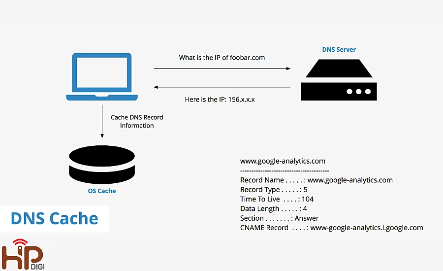 DNS bộ nhớ cache là gì