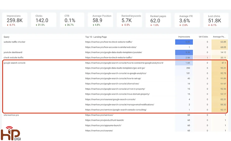 Google Search Console: công cụ để kiểm tra Keyword Cannibalization