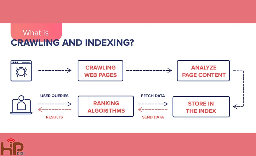 Mỗi quan hệ giữa Crawl và Index