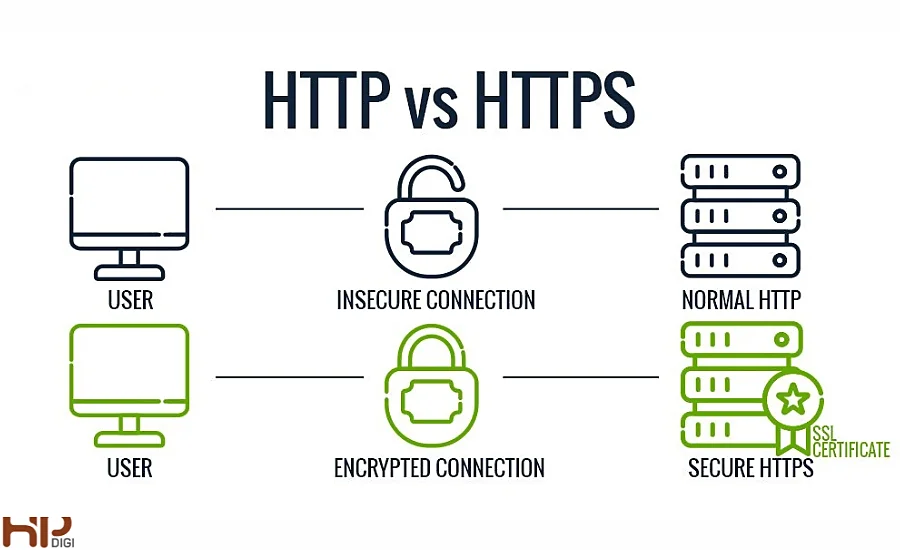 Sự khác biệt giữa HTTP và HTTPs