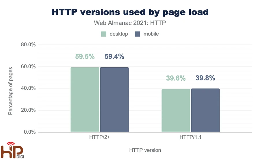 Tỷ lệ sử dụng các phiên bản HTTP