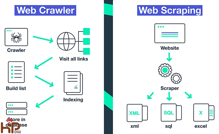 Sự khác nhau giữa Web Scraping và Web Crawl là gì?