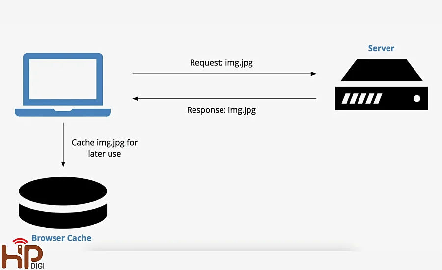 Cache máy chủ và Cache trình duyệt