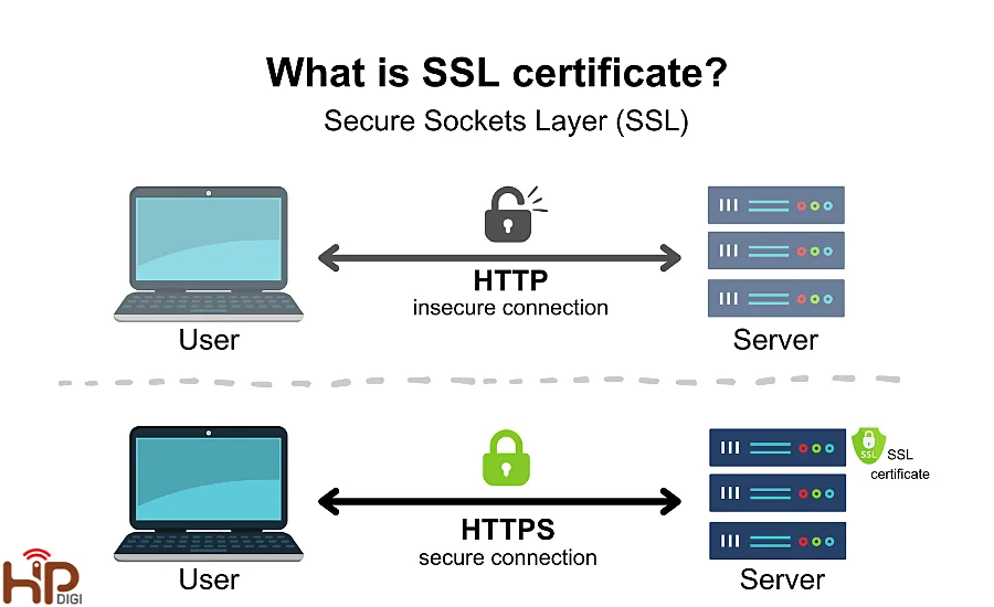 Chứng chỉ SSL đem lại tính bảo mật cho HTTPs