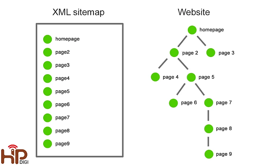 Tạo và gửi XML Sitemap