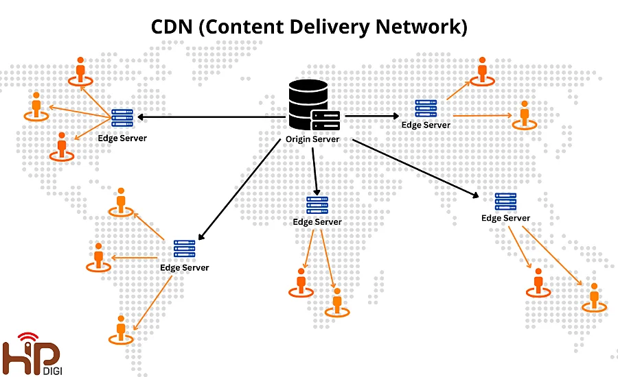 Hệ thống Content Deliver