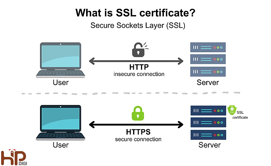 vai trò của SSL trong quản trị website là gì