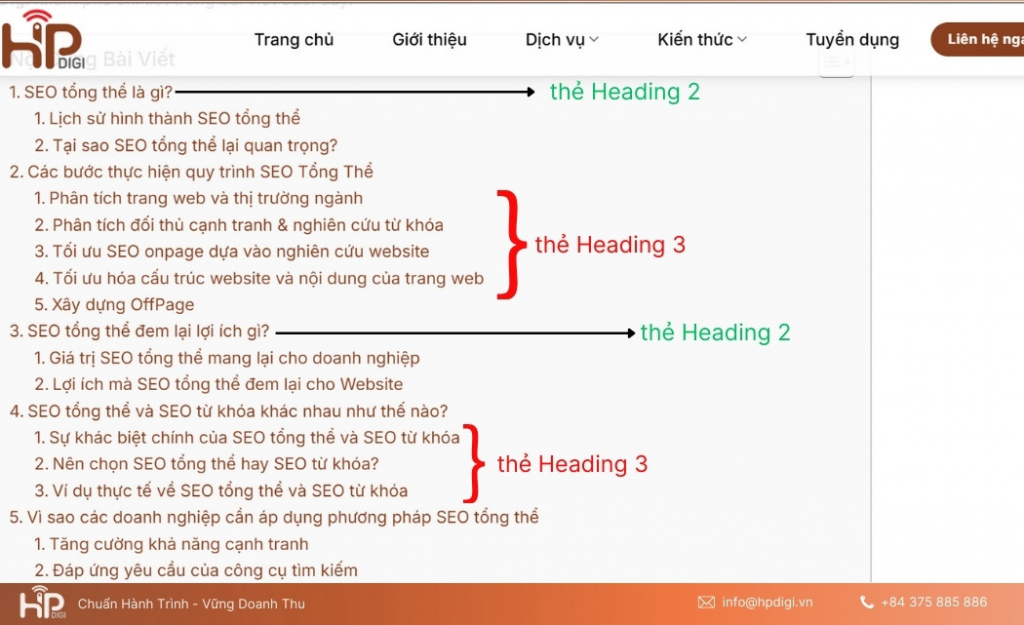 Thẻ H2, H3 giúp tổ chức nội dung mạch lạc, cải thiện trải nghiệm đọc và tăng cơ hội xếp hạng Google