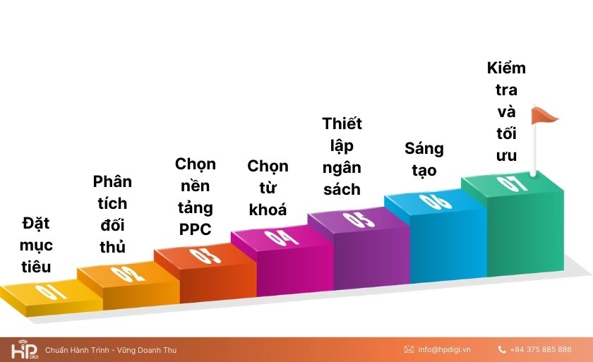 Quy trình 7 bước xây dựng chiến lược SEM