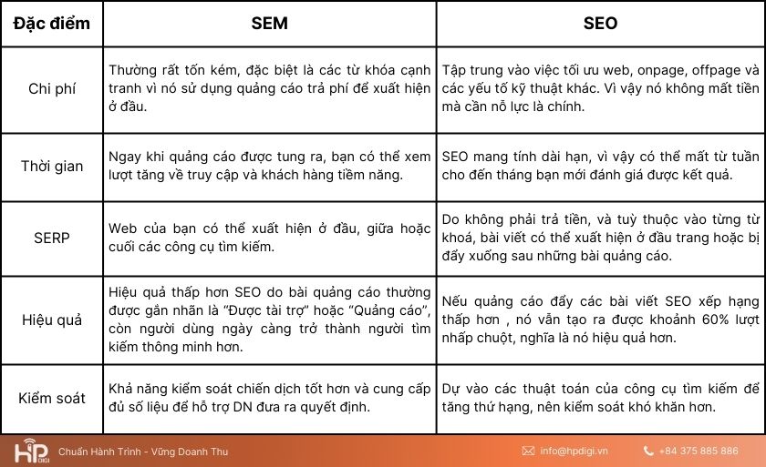 Sự khác nhau giữa SEM và SEO
